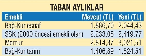 emekli ek ödeme zammı