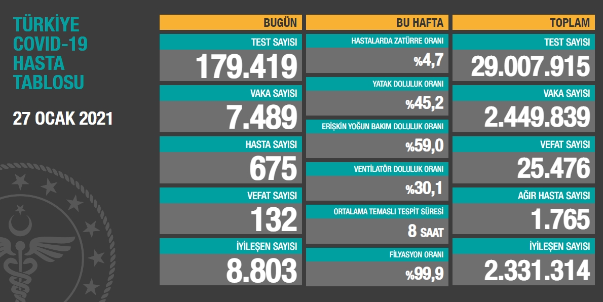 27 Ocak 2021 Çarşamba Türkiye güncel koronavirüs