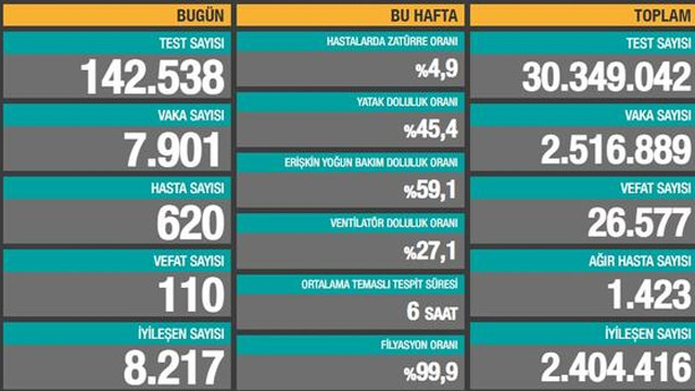 5 Şubat koronavirüs Türkiye tablosu
