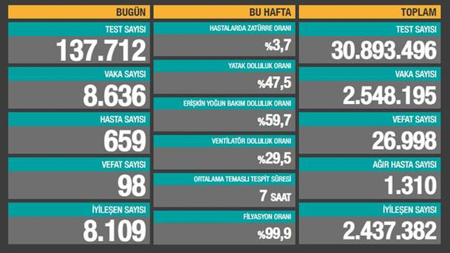 9 Şubat koronavirüs Türkiye tablosu