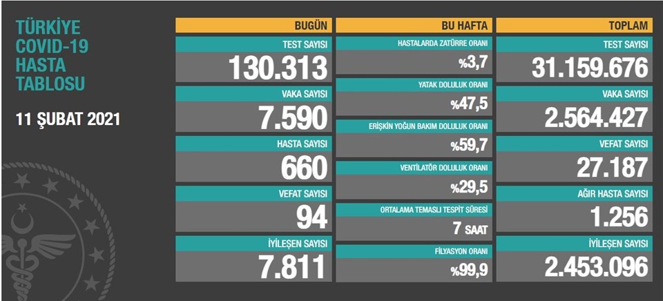 11 Şubat koronavirüs Türkiye tablosu
