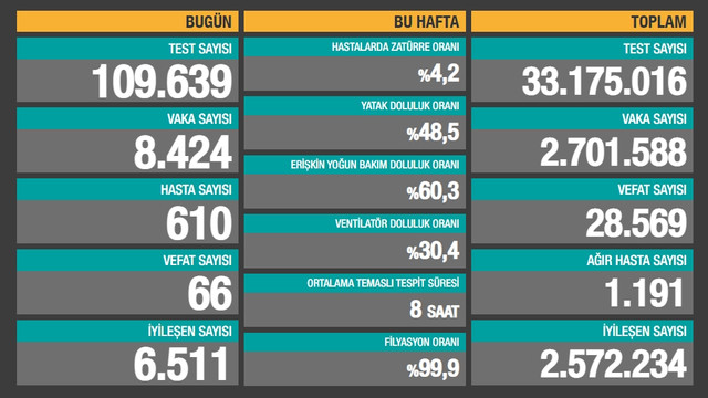 28 Şubat koronavirüs Türkiye tablosu