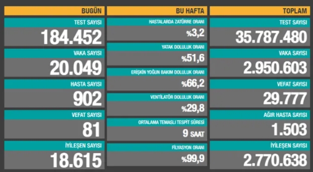 18 Mart koronavirüs Türkiye tablosu
