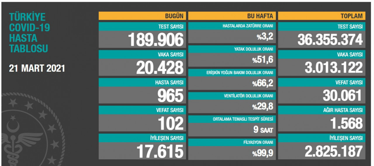 21 Mart koronavirüs Türkiye tablosu