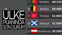 Türkiye'nin UEFA ülke puanı klasmanını 9. olarak bitirmeyi garantiledi